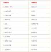  圣斗士星矢手游副本掉落装备进阶材料大全 
