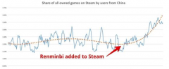  正版侠暴增 Steam国区开放后玩家购买力创记录 