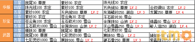 巧手夺天工 《甜心格格》手游制作坊攻略